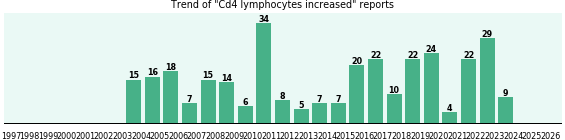 Cd4 lymphocytes increased: 314 reports from FDA and social media. Cd4 lymphocytes increased: 314 reports.